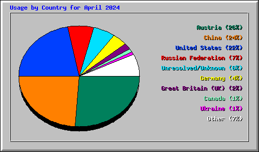 Usage by Country for April 2024