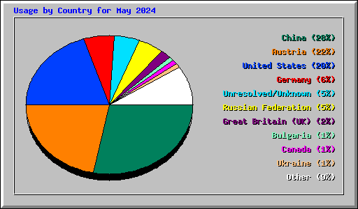 Usage by Country for May 2024