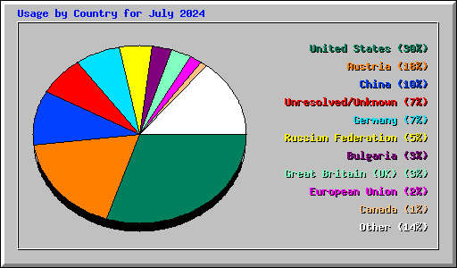 Usage by Country for July 2024