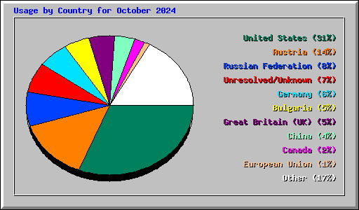 Usage by Country for October 2024