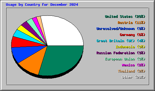 Usage by Country for December 2024
