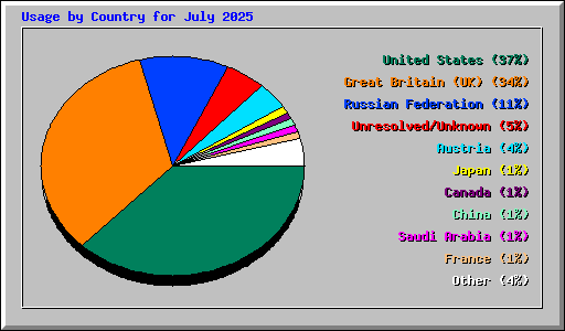 Usage by Country for July 2025