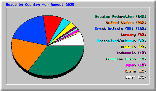 Usage by Country for August 2025
