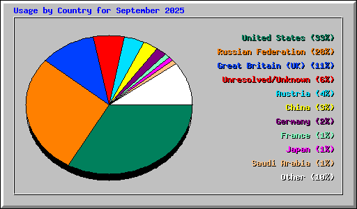 Usage by Country for September 2025
