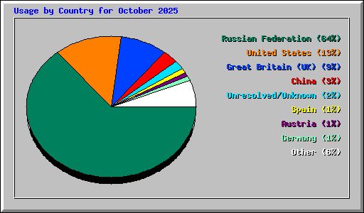Usage by Country for October 2025