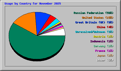 Usage by Country for November 2025