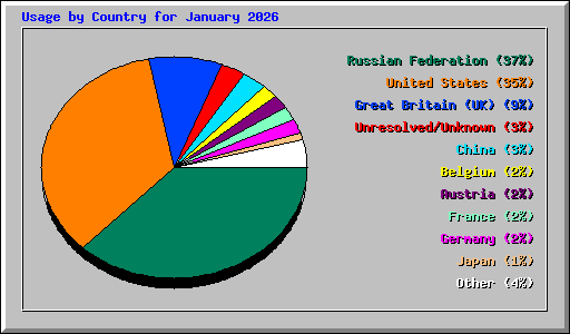 Usage by Country for January 2026