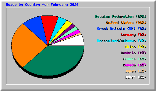 Usage by Country for February 2026