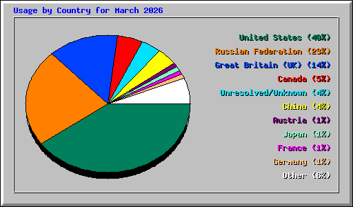 Usage by Country for March 2026