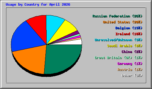 Usage by Country for April 2026