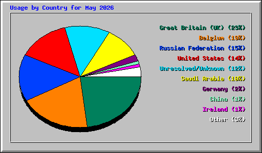 Usage by Country for May 2026