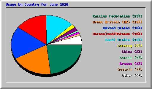 Usage by Country for June 2026