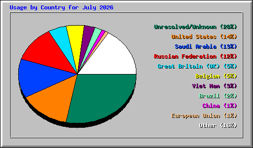 Usage by Country for July 2026