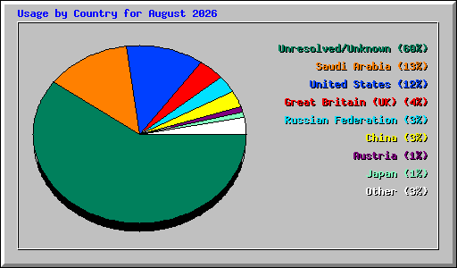 Usage by Country for August 2026