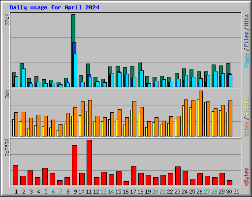 Daily usage for April 2024