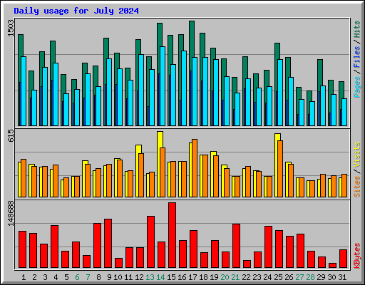 Daily usage for July 2024