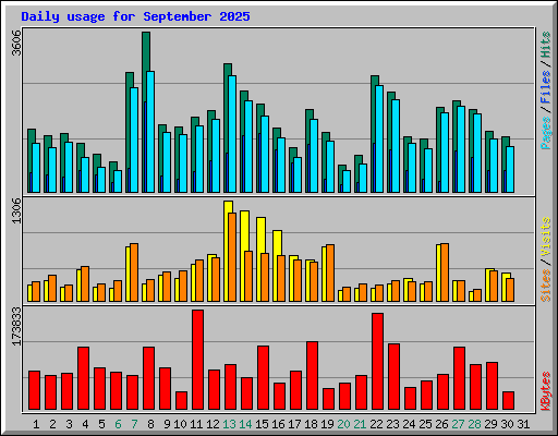 Daily usage for September 2025