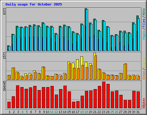Daily usage for October 2025