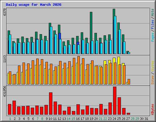Daily usage for March 2026
