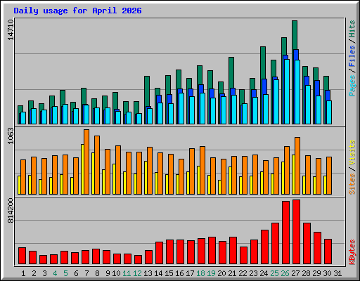 Daily usage for April 2026