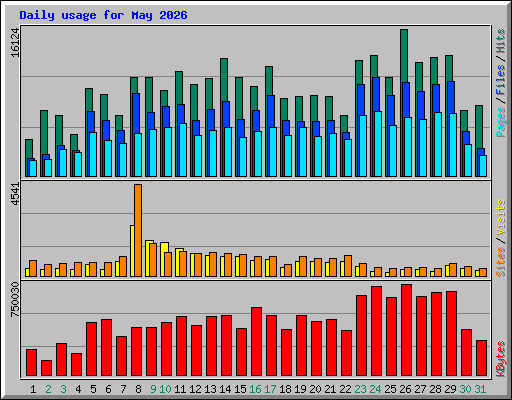 Daily usage for May 2026