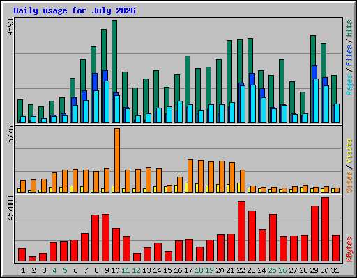 Daily usage for July 2026