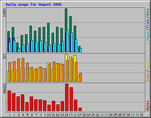 Daily usage for August 2026