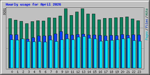 Hourly usage for April 2026