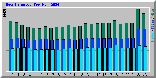 Hourly usage for May 2026
